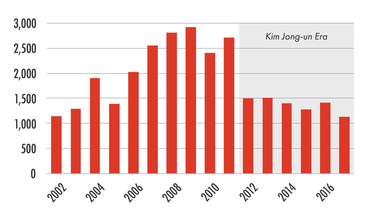 Sokeel's tweet photo. Pres Trump, talking about escapees from NK at the White House, said “there have been many over the last year, and there seems to be more and more.”
In fact 2017 saw the lowest # of NK refugees arriving in SK since 2001, amid tightening border sec &amp; crackdowns in China. https://t.co/yggvmygF1Y