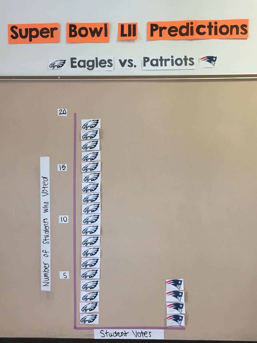 Predictions from 3L for today’s big game! Good opportunity for a quick lesson on Roman numerals, too! #NewvilleElemProud #NewvilleCARES #BSSDProud
