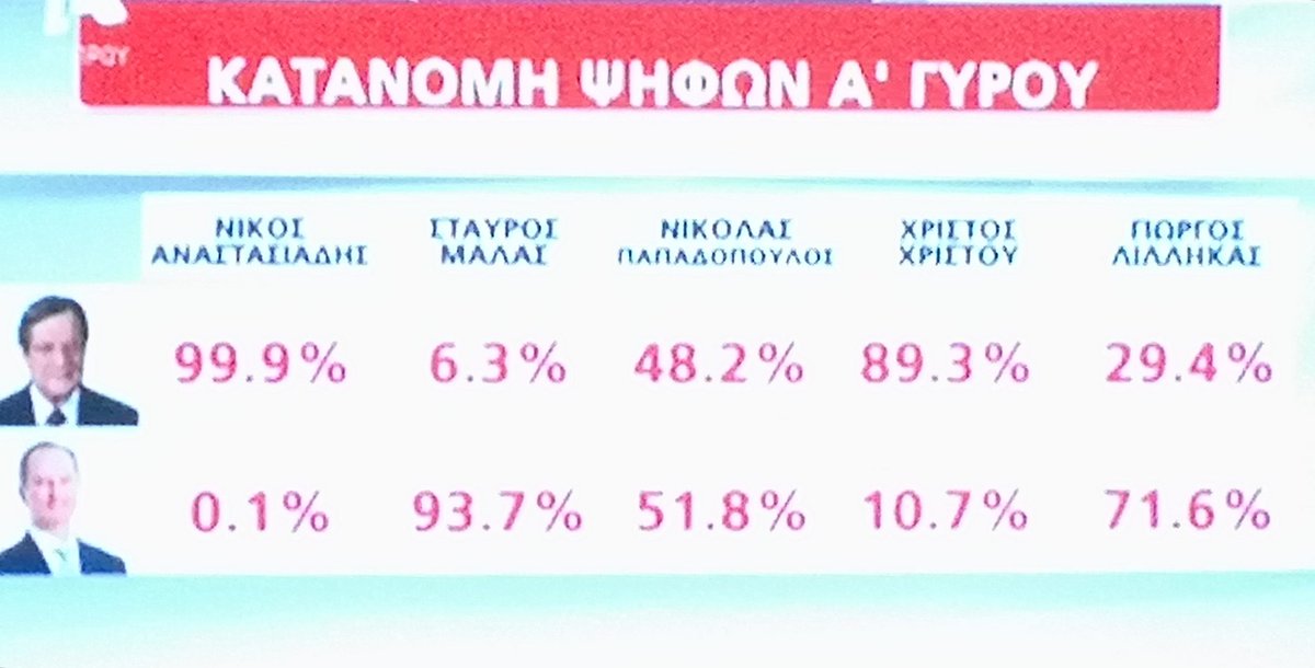 NinoStories's tweet photo. Μια καλή βάση για μετεκλογικες ανάλυσεις!

#proedrikes2018 #proedrikes #Elections2018 #Elections #electionscy #Cyprus #ProedrikesLive #proedrikes18 https://t.co/q86LlZqIKy