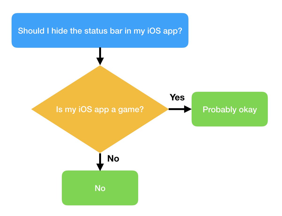 "Should I hide the status bar in my iOS app?" - a handy chart, please use it