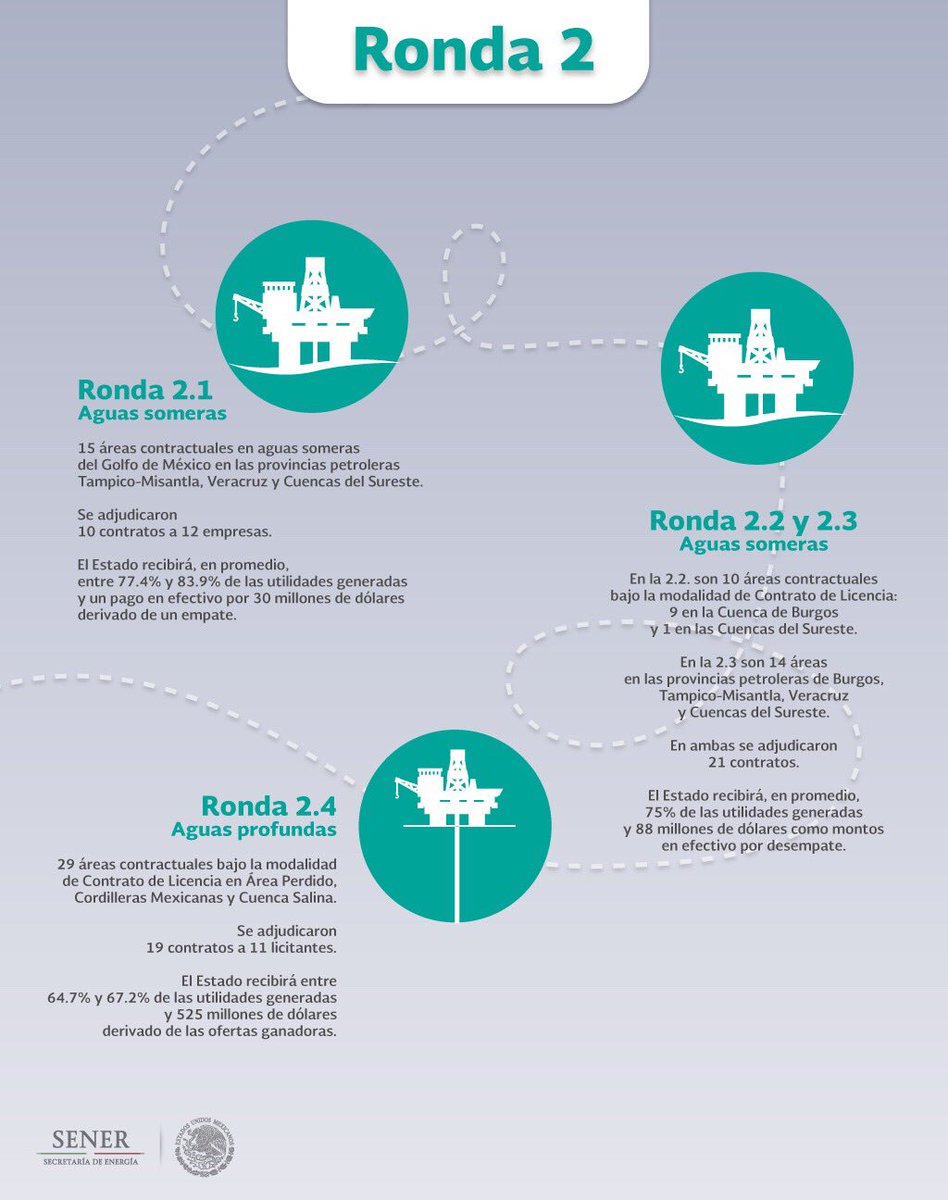 JoaquinColdwell's tweet photo. De las 8 licitaciones petroleras que ya se realizaron a raíz de la #ReformaEnergética del @gobmx, 4 son de la #RondaDos.
Aquí más detalles 👇🏽 https://t.co/EP68JWrCpp