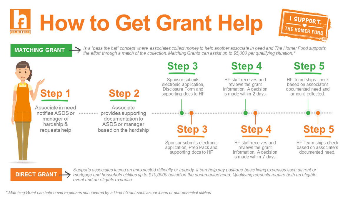 HomerFund's tweet photo. Have you ever wondered how our grants process works? Check this out, and visit https://t.co/tZcfiiVVpV to learn more. https://t.co/KyEgGWWSia