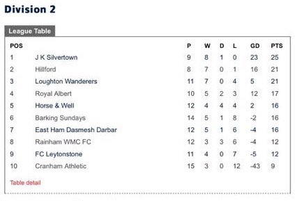 Poor performance 1st half. Credit to oppo giving us an almighty scare, 3-0 down after 70 mins. 3 subs on &amp; a formation change sees us run out 3-4 winners Goalscorers <a href="/MarcusDesbois/">Marcus Desbois</a>⚽️,<a href="/robsheehan_/">Rob Sheehan</a>⚽️,<a href="/RichieJay7/">Richie Jay</a>⚽️ &amp; <a href="/ashwhite23/">ashwhite</a>⚽️

14 wins in 14 matches sees us move into 2nd