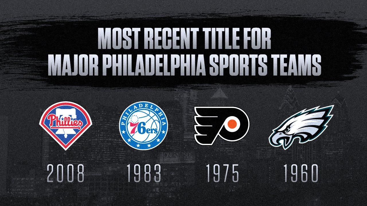 ESPN Stats & Info on X: Philadelphia hasn't had a team from the four major  North American sports win a title since the 2008 Phillies. For the Eagles,  it's been a 58-year