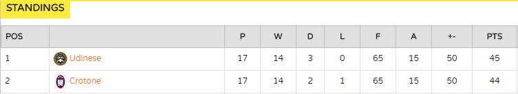 VFLUdinesee's tweet photo. Seria B League Table after all Fixtures played! @TheVFL_ https://t.co/T78Jauvy95