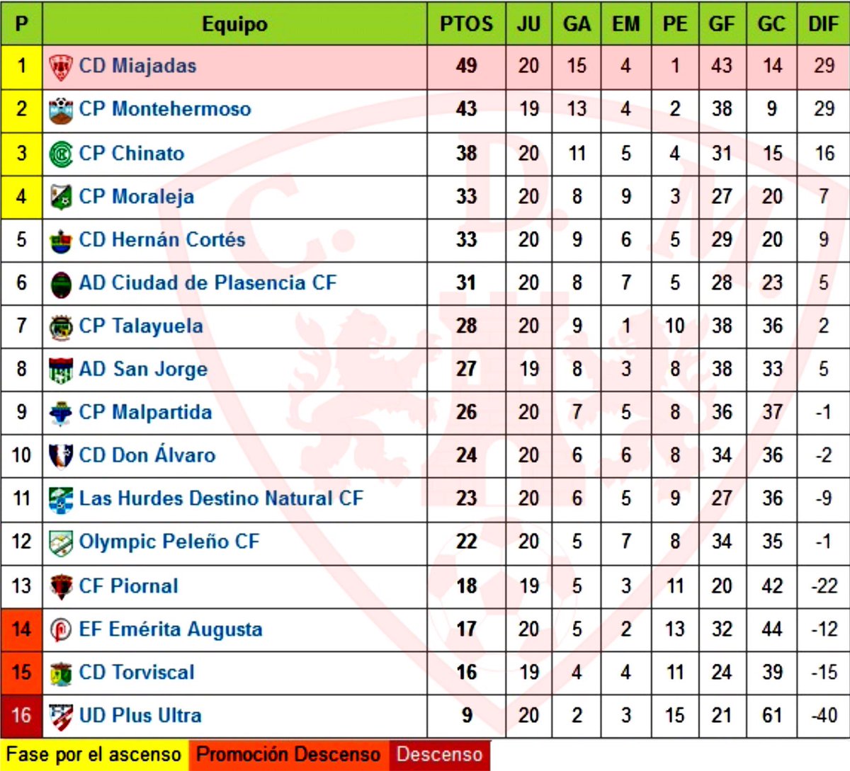 CDMiajadas's tweet photo. 🔊Clasificación y Resultados!!

➡️Tras disputarse la Jornada 20 de 1ª Extremeña GI.

Vamooss Equipo💪🏽🔝
#JuntosCrecemos🔴🔴🔴

Vía: @futbolmeoficial https://t.co/LsMtCwQYMD