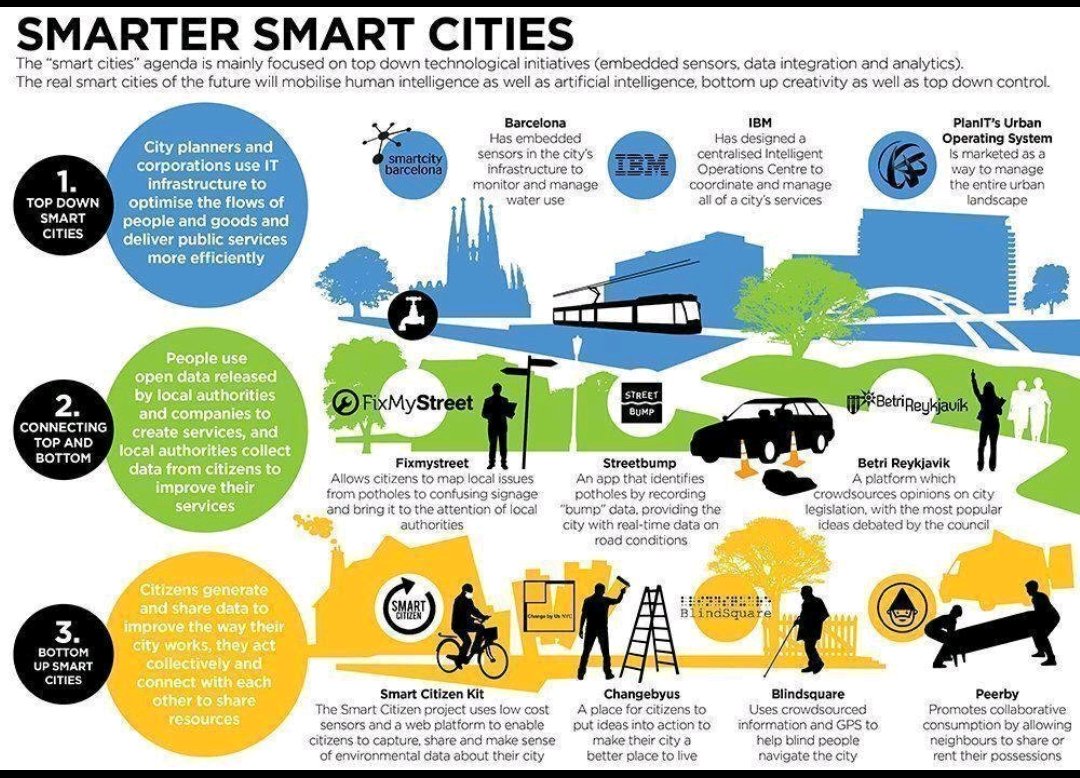 Smarter Smart Cities...
 #smartcities #SmartCity #smartcontracts #IoT #AI #Cybersecurity #blockchain #MachineLearning #humanfactors #technology 
HT: @IBMWatson 
CC: <a href="/ipfconline1/">ipfconline</a> <a href="/evankirstel/">Evan Kirstel #B2B #TechFluencer</a> <a href="/JimMarous/">Jim Marous 💯</a> <a href="/MikeQuindazzi/">Mike Quindazzi</a> <a href="/IoTRecruiting/">🔝 Bill McCabe</a> <a href="/IIoT_World/">IIoT World</a> <a href="/reach2ratan/">Ratan Jyoti</a>… by… by #JohnSnowai
