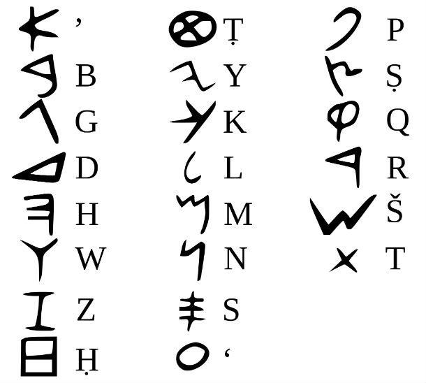 PrehistoricMojo's tweet image. The Vinča Script Files: Vinča signs&symbols, 6th mil. BC. Anglo-Saxon Runes (5th cent. AD). Proto-Sinaitic script (mid 19th cent. BC). Paleo-Hebrew alphabet,Moabite (10th cent. BC). So, Vinca signs are roughly 4000 years older. Cool #VincaCulture #VincaScript #firstscript #origin