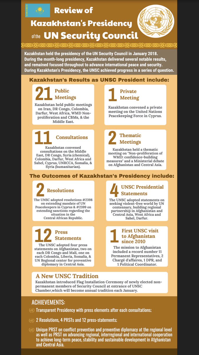 KazakhstanUN's tweet photo. Dear friends, here are some outcomes of #KazakhstanUNSC Presidency in January 2018, summarised in an #inforgraph. Thankful to all  @UNSC members for their constructive cooperation, we remain committed to joint work for int'l #peace, wish best of luck to @KuwaitMissionUN #KWTPrez https://t.co/th0ya1Cvew