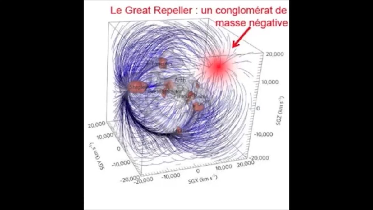 jean_aviel's tweet photo. @SelfApli JANUS validé :
Si vous regardez attentivement cette video, vous comprendrez que le #DipoleRepeller nous pousse davantage que les attracteurs (Shapley et Great Attractor) ne nous attirent:
notre vecteur vitesse est aligné sur ce vide répulseur !
https://t.co/BS3PNNeMLs https://t.co/W7mX17gvfx