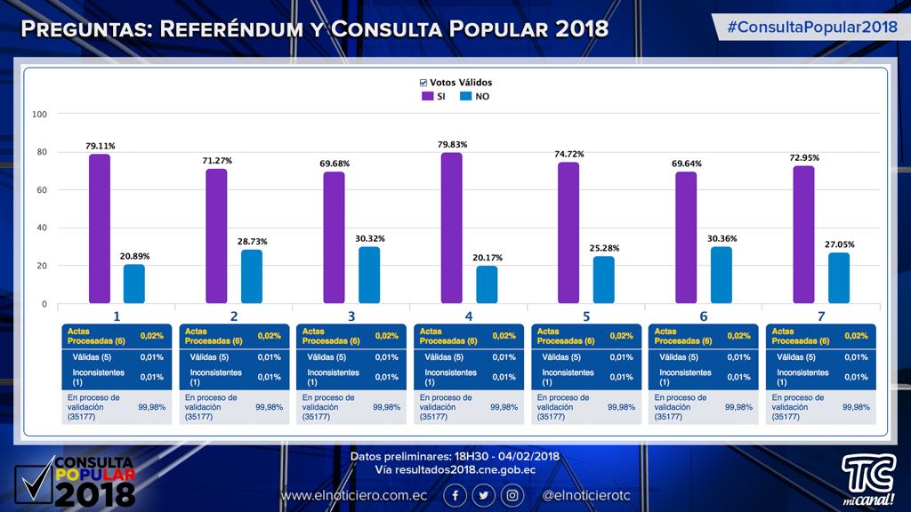 tctelevision's tweet image. #ConsultaPopular2018 | Resultados preliminares a las 18H30 - 04/02/2018 vía resultados2018.cne.gob.ec: Va ganado el "SÍ". | Medios Públicos