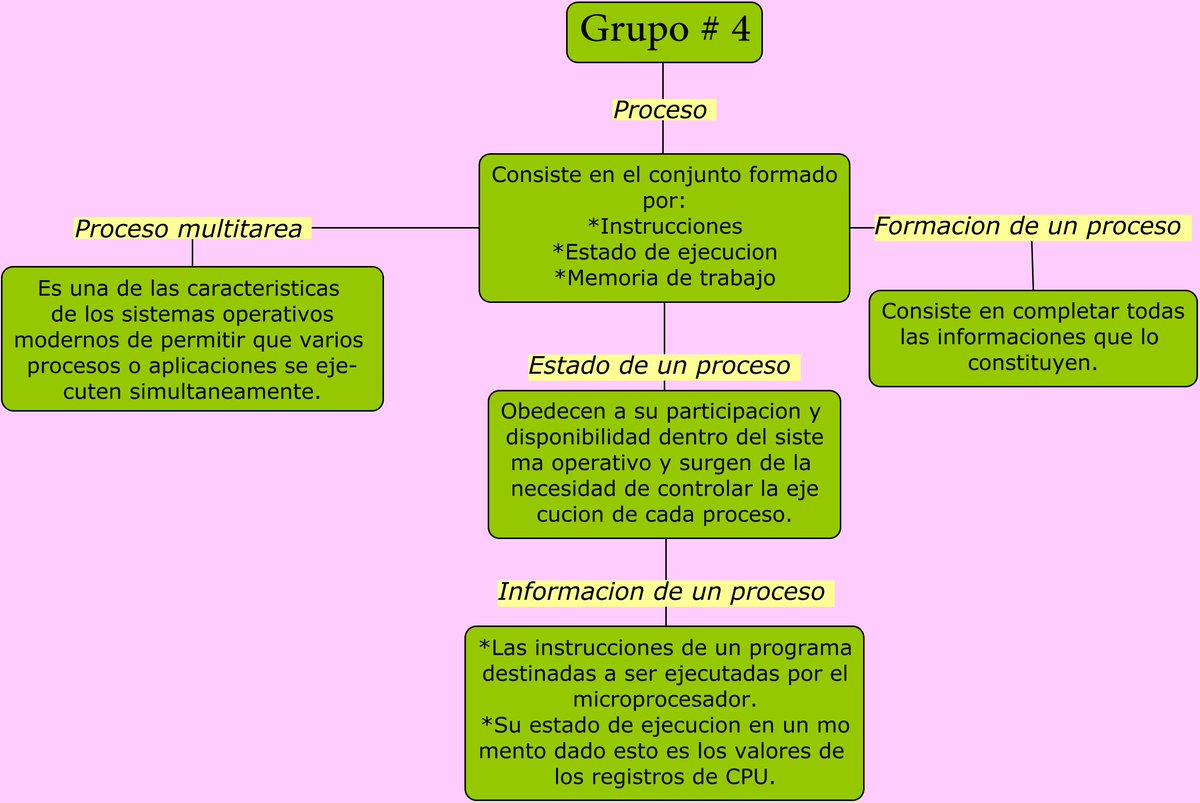 GABRIELAMORN8's tweet photo. #cs3vesp
Sistema operativo-grupo#4 https://t.co/v9jHFSbKam