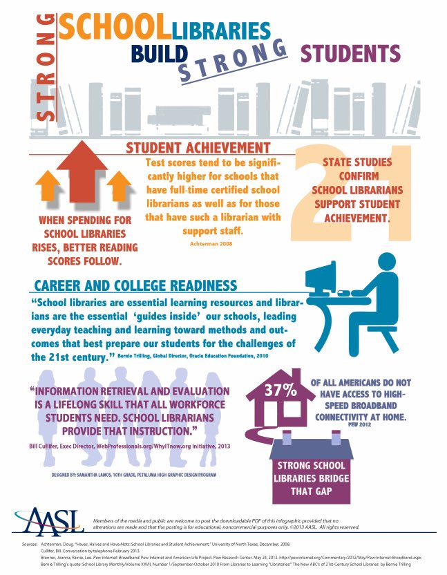 Schools that are fully staffed with highly trained certified school librarians have significantly higher standardized test scores; higher reading scores; and higher levels of academic achievement for students overall. #vaasl #schoollibrariesmatter #opposeVASB261