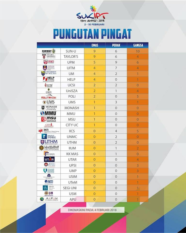 umpsamalaysia's tweet photo. #UMPSharing
#Sukipt2018
Pungutan pingat setakat ini!
#TeamUMP
#elgineers https://t.co/SZCVG1I5dX