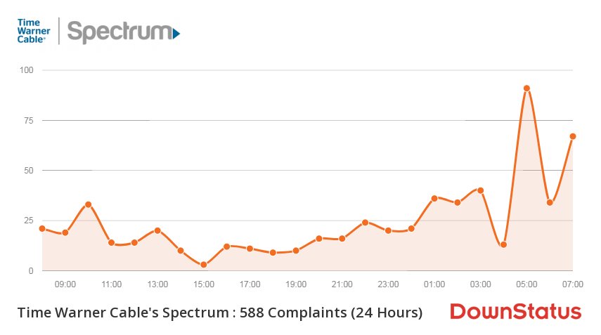 DownStatus's tweet photo. Live Update: 3160+ Time Warner Cable's Spectrum Outages/Issues 🚫🙃🚫
Retweet if you're affected 🔁🔁🔁
Click this for more information &amp; outage map ⬅️🙃🙃
https://t.co/vraSr419AX
#timewarner #timewarnercable #spectrum https://t.co/aIvnGktyK4