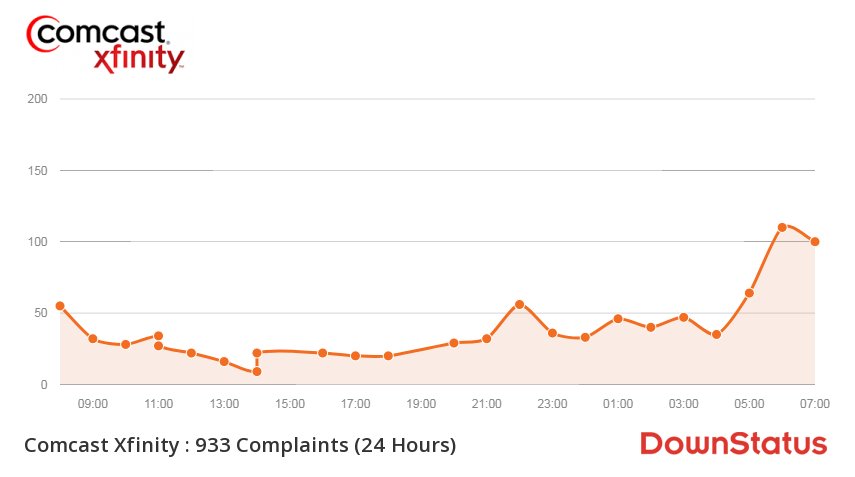 DownStatus's tweet photo. Live Update: 5520+ Comcast Xfinity Outages/Issues 🚫🙃🚫
Retweet if you're affected 🔁🔁🔁
Click this for more information &amp; outage map ⬅️🙃🙃
https://t.co/8SUBChbCqX
#comcast #xfinity #comcastoutage #xfinityoutage https://t.co/jksTY80DeJ