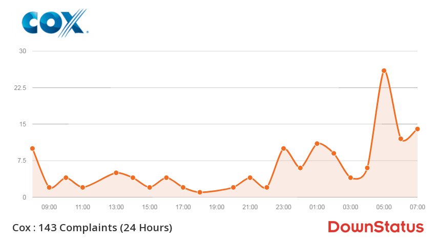 DownStatus's tweet photo. Live Update: 680+ Cox Outages/Issues 🚫🙃🚫
Retweet if you're affected 🔁🔁🔁
Click this for more information &amp; outage map ⬅️🙃🙃
https://t.co/uaQXxO36CT
#cox https://t.co/PTXBeUjKE9