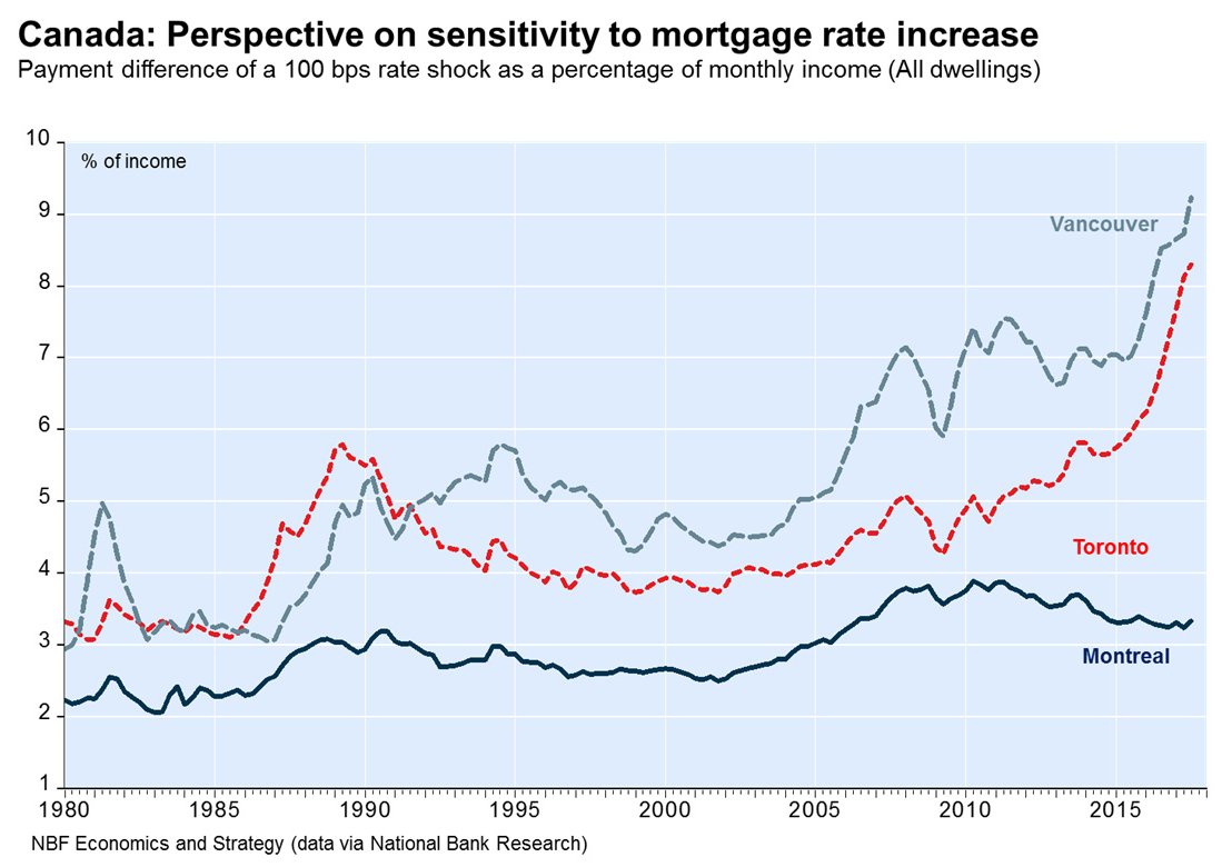 francesdonald's tweet photo. Check this chart from National Bank Econ. If the BoC hikes another time this year (they will) for a total of 100bps since July'17, homeowners in Vancouver and Toronto will need about 9% more income to cover the total payment shock. (Wages are up 2.9% y/y right now, btw). https://t.co/Quwcyczh9J