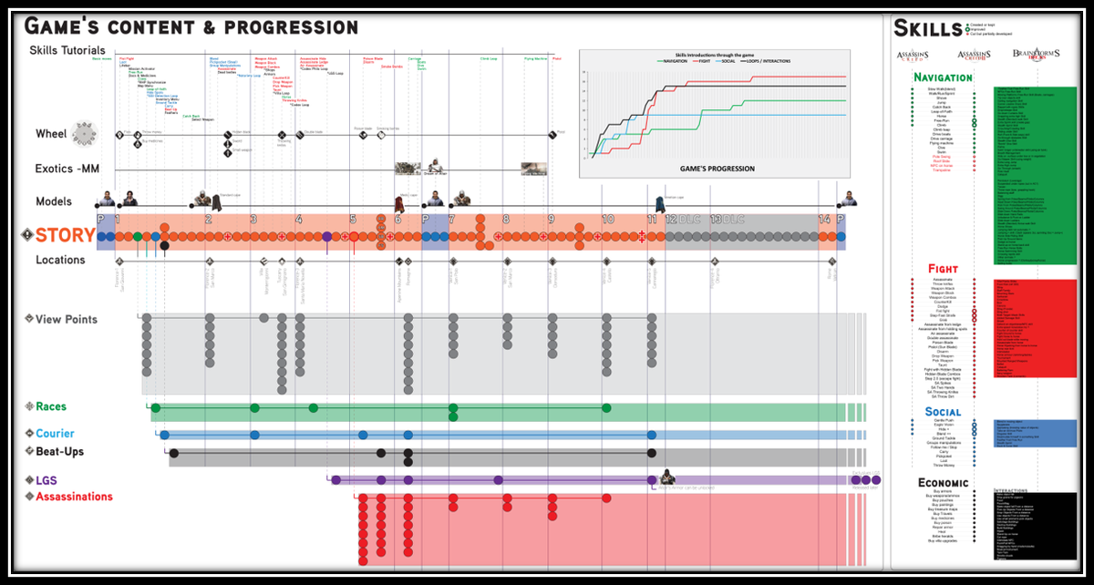 Beat Chart Game Design