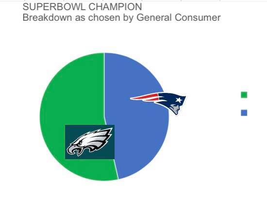 The social sphere was right! The <a href="/Eagles/">Philadelphia Eagles</a> win! Check out more insights in our report on Tuesday about the best ads for the money and what gender predicted the right winner! #SuperBowl #SuperBowlSunday #SuperBowl2018 #Eagles #EaglesvsPatriots