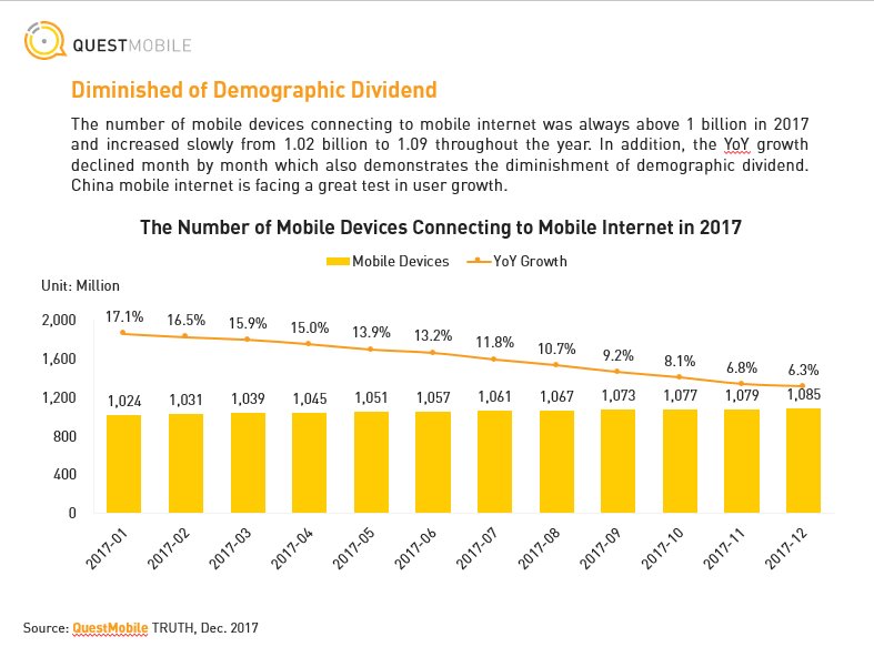 QM_China's tweet photo. For mobile internet in the past 2017, we saw further diminishment of demographic dividend, obvious Matthew effect, sustained development of mobile shopping......https://t.co/FL9dkQhf4U https://t.co/nMOvJssACR