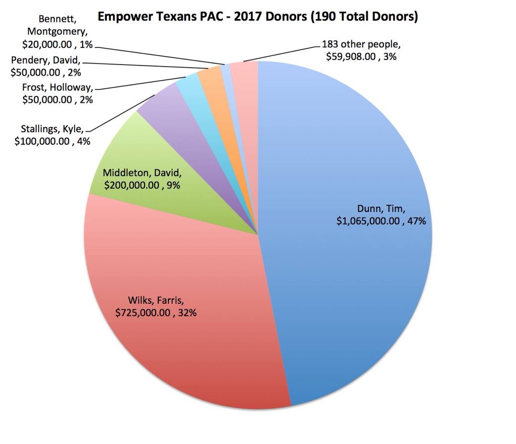cjtackett's tweet photo. How can an organization with only 190 donating individuals in all of 2017 claim to be a grassroots organization representing all of Texas (which just happens to have over 15,000,000 registered voters)? https://t.co/tgpuOjm0Gr