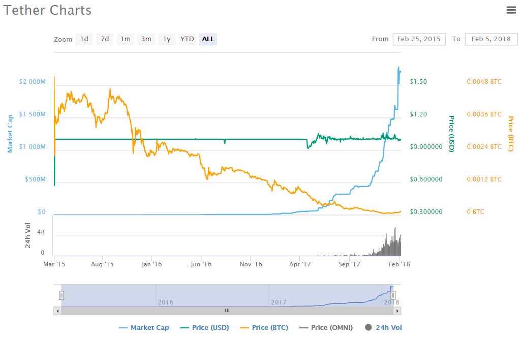 Cryptocurrencies Are Falling But There Is A Smart Way Of Using Them