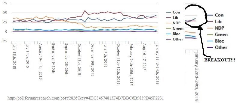 Evenings_Star's tweet photo. 🎉🇨🇦CONSERVATIVE BREAKOUT LEAD OVER TRUDEAU LIBERALS!!🆓🎉

NEW 2018 POLL:

Conservatives: 43%
Liberals:           38%
NDP:                12%

"If an election were held today we'd expect a CONSERVATIVE MAJORITY of 181 Seats."

#cdnpoli #Scheer2018 #TrudeauMustGo #Canada https://t.co/OvdnTKatk6