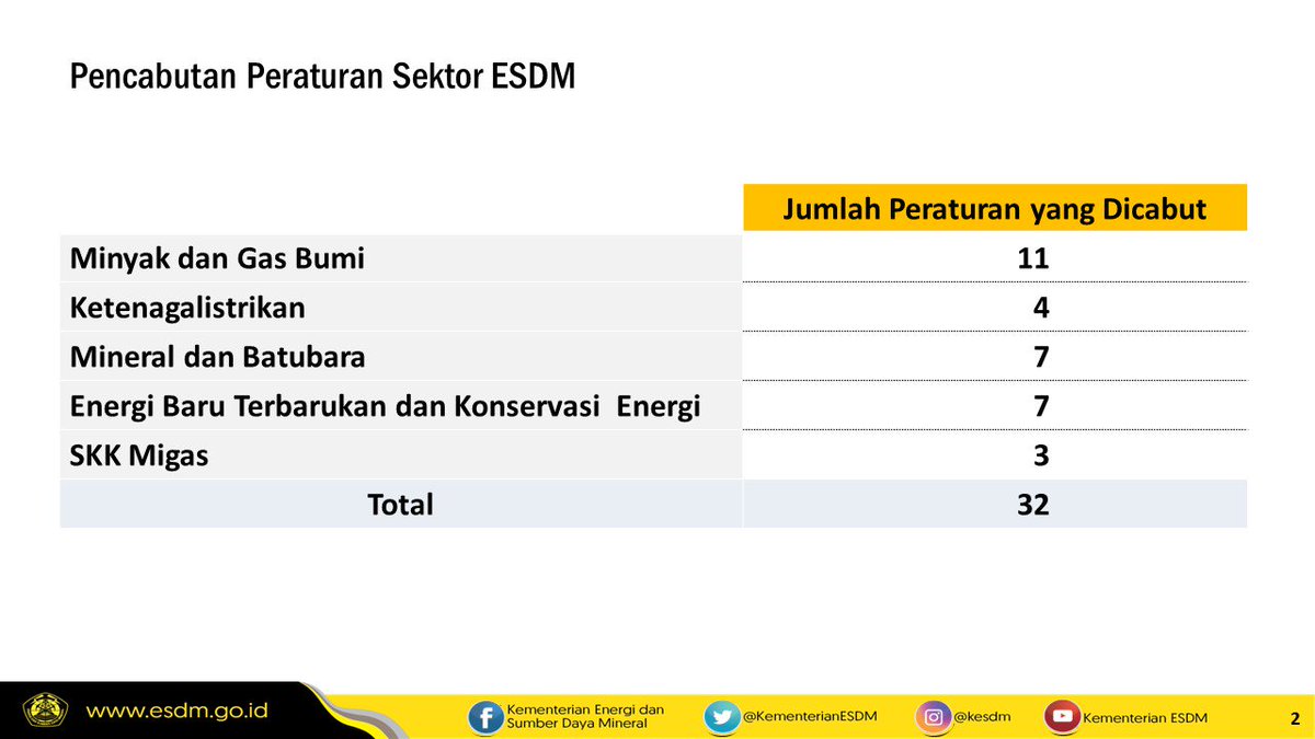 KementerianESDM's tweet photo. Dalam penataan regulasi ini aturan yang dicabut diantaranya; 11 aturan  di bidang migas, 4 aturan di bidang listrik, 7 aturan di bidang minerba, 7 aturan di bidang EBTK, dan 3 aturan dari SKK Migas. Total nya ada 32 aturan di sektor ESDM yang dicabut #izinesdmmakinsederhana https://t.co/M6Cb1eXrdn