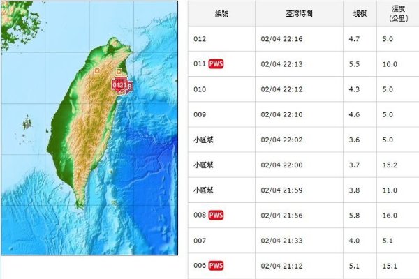 ট ইট র 希望之聲 中國時局 台湾花莲地震一小时连7次最大规模5 8级 台湾东海岸花莲地区继2月 4日夜间发生7次连续地震 最高震级为5 8级后 2月5日凌晨又发生一次4 4级地震 目前没有人员伤亡报道 T Co 5ftdctacsm T Co Klrkxbplbd