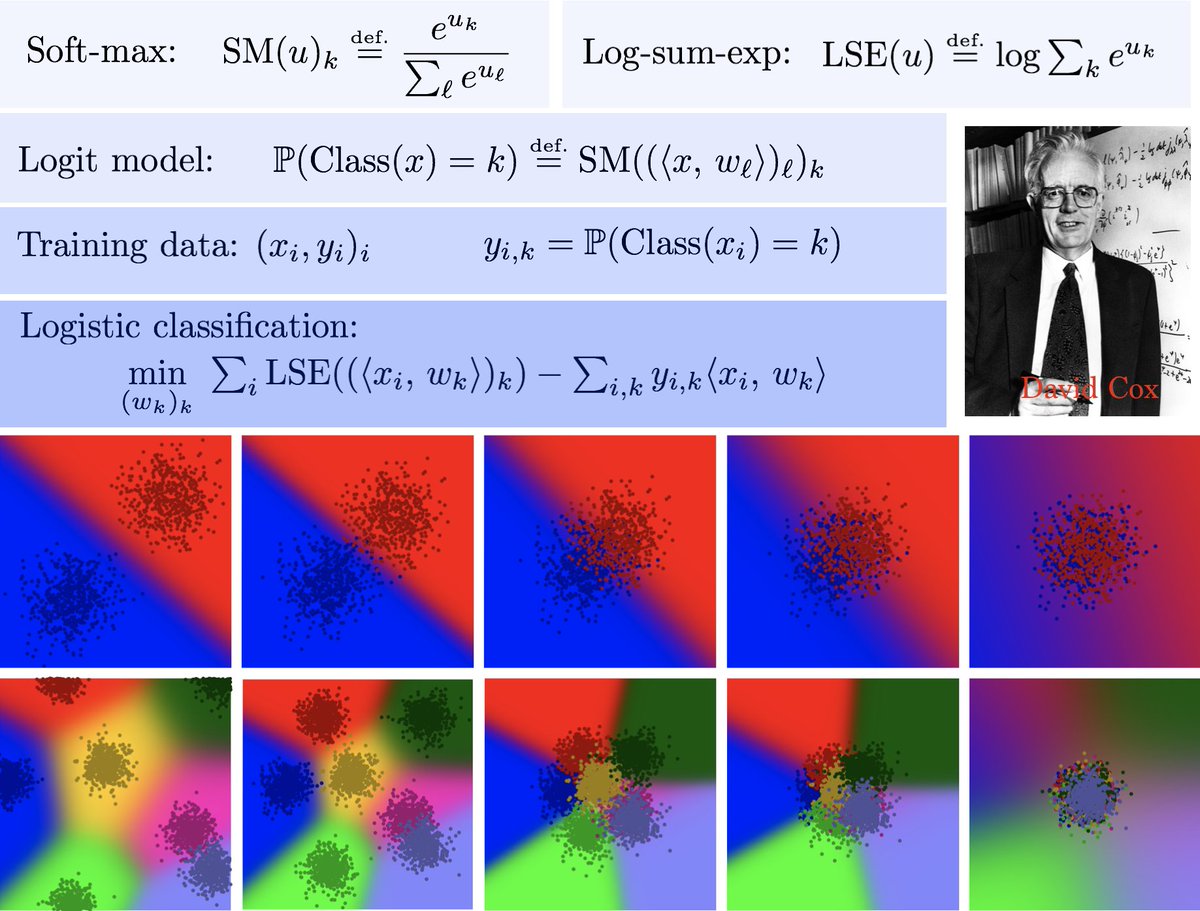 Logistic classification (regression…) defines fuzzy classification boundaries using the soft-max operator. At the heart of countless (most…) supervised learning classification approaches. Introduced by David Cox in 1956. nbviewer.jupyter.org/github/gpeyre/…