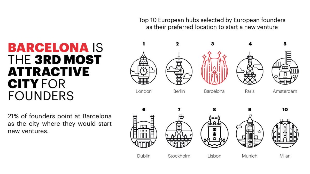 Dani Marco (@dmarcop) on Twitter photo Barcelona is the 3rd most attractive city for startup founders <a href="/tic/">TIC Catalunya</a> <a href="/emprencat/">Emprenedoria</a> <a href="/MWCapital/">Mobile World Capital Barcelona</a> Barcelona is the 3rd most attractive city for startup founders <a href="/tic/">TIC Catalunya</a> <a href="/emprencat/">Emprenedoria</a> <a href="/MWCapital/">Mobile World Capital Barcelona</a>
