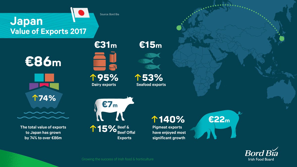 IrishEmbJapan's tweet photo. #DYK? Read about the growing success of #Irishfood exports to Japan! 2017年、アイルランドから日本への食品の輸出はこんなに増加しました！アイルランドの豊かな食の恵みを、皆さんにもっともっと味わっていただきたいと思います！ https://t.co/ozxQPomHZk