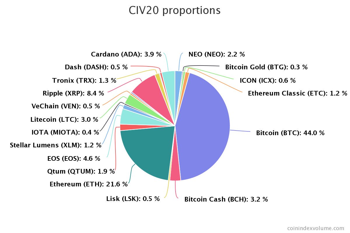 CoinIndexVolume's tweet photo. The immersion continues. This time for buying.🙂👌🏻
https://t.co/tJ6NeZ8ul1
#BTC #investments #CIV20 #redmonth https://t.co/xlTKZPdGxu