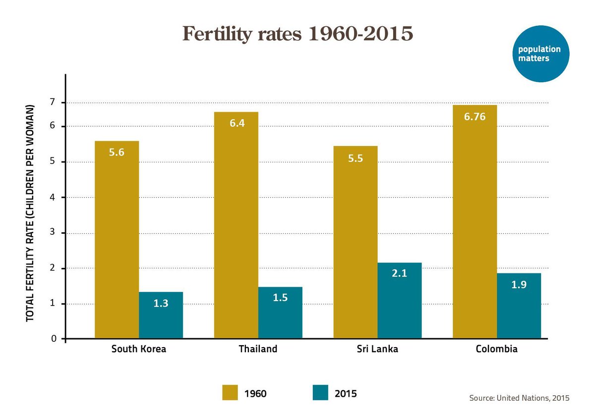 PopnMatters's tweet photo. Sustainable Population Step 1: Know that #Population growth can be slowed, stopped and reversed, voluntarily and ethically https://t.co/hs6HPxpFi8

#Sustainability #climatechange #familyplanning #publichealth https://t.co/04mMN19T10