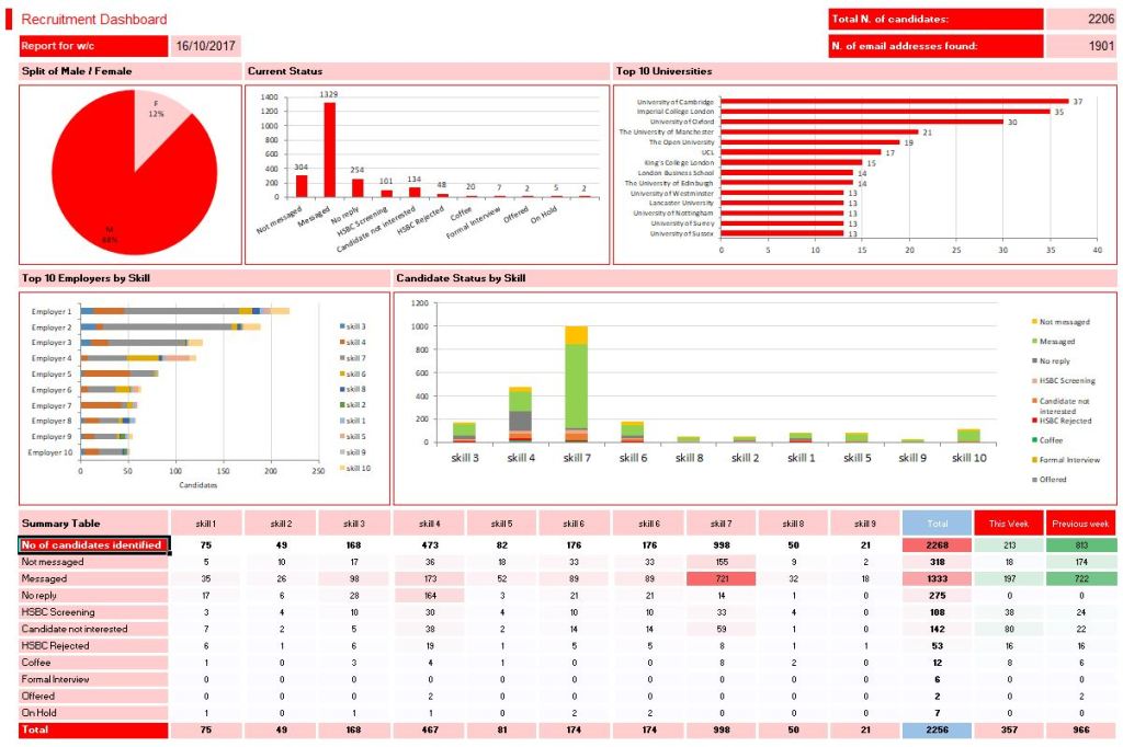 Case Study - Excel Talent Management Dashboard &amp; Automated Messaging Tracker theartofexcel.com/2018/02/excel-…
