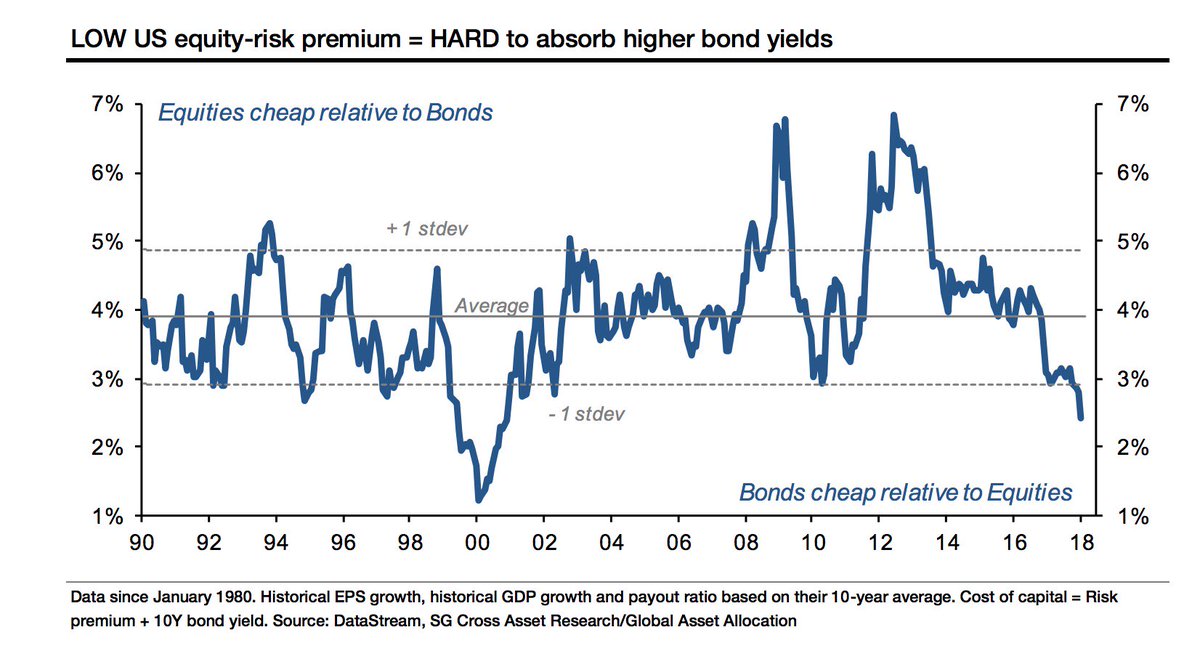 Equity Risk Premium Chart