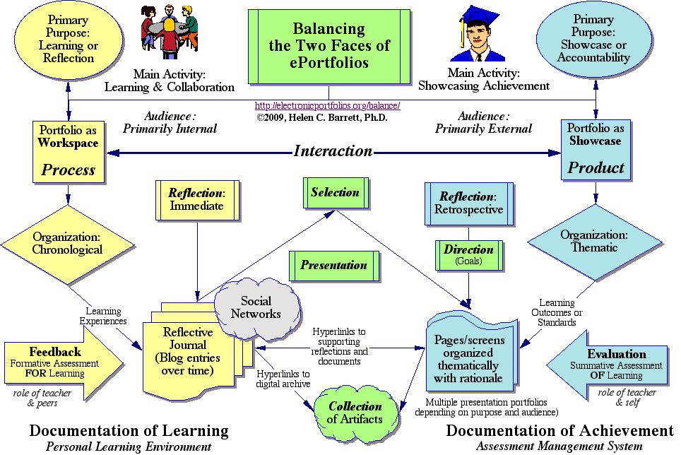 OideTechinEd's tweet photo. Metacognition and reflection, ePortfolios to support lifelong learning and identity development and learning to learn portfolio model all on the agenda today. A great morning ahead @NCCAie @JCforTeachers https://t.co/6V3noY0vAY