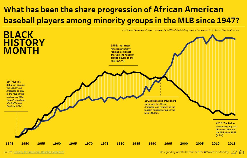 Week 6 Baseball Demographics 1947 2016 Makeover Monday