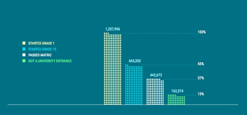 passmarkza's tweet photo. Data story: More than half of SA's pupils will not finish their schooling in 12 years, many will never make it to grade 12, and just a fraction of those that start school will make it to university. https://t.co/V00ola2PL6 via @passmarkza https://t.co/FPezrosQ8W