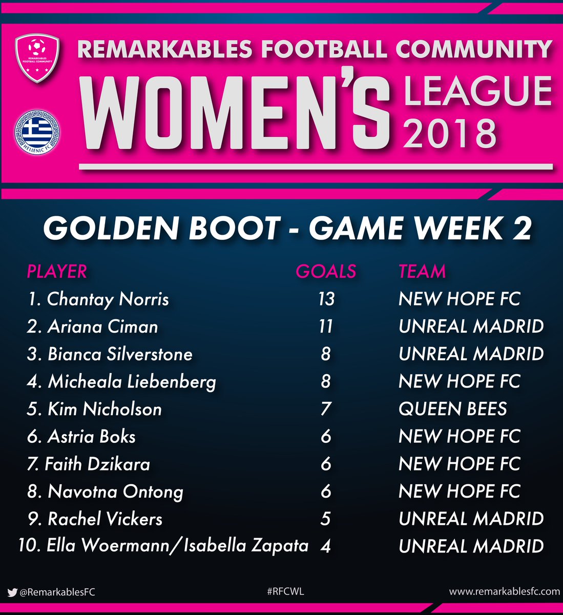 RemarkablesFC's tweet photo. As GameWeek 3 approaches (tomorrow), here's a look at the Golden Boot Leaderboard. Unreal Madrid and New Hope FC are dominating at the moment. Looking forward to 13 Feb, when they take on each other! #RFWL https://t.co/p4aLs09hTO