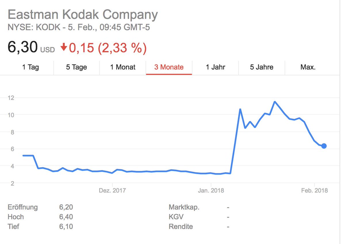 Philipp07204983's tweet photo. At least we taking kodak down with us! lol 

#BTC #Crypto https://t.co/fLl4hm9Bjw