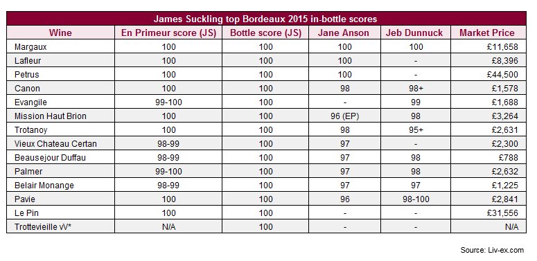Livex's tweet photo. James Suckling releases Bordeaux 2015 in-bottle scores: https://t.co/0gLx7zfvcd https://t.co/yv5Tdn0Kbi