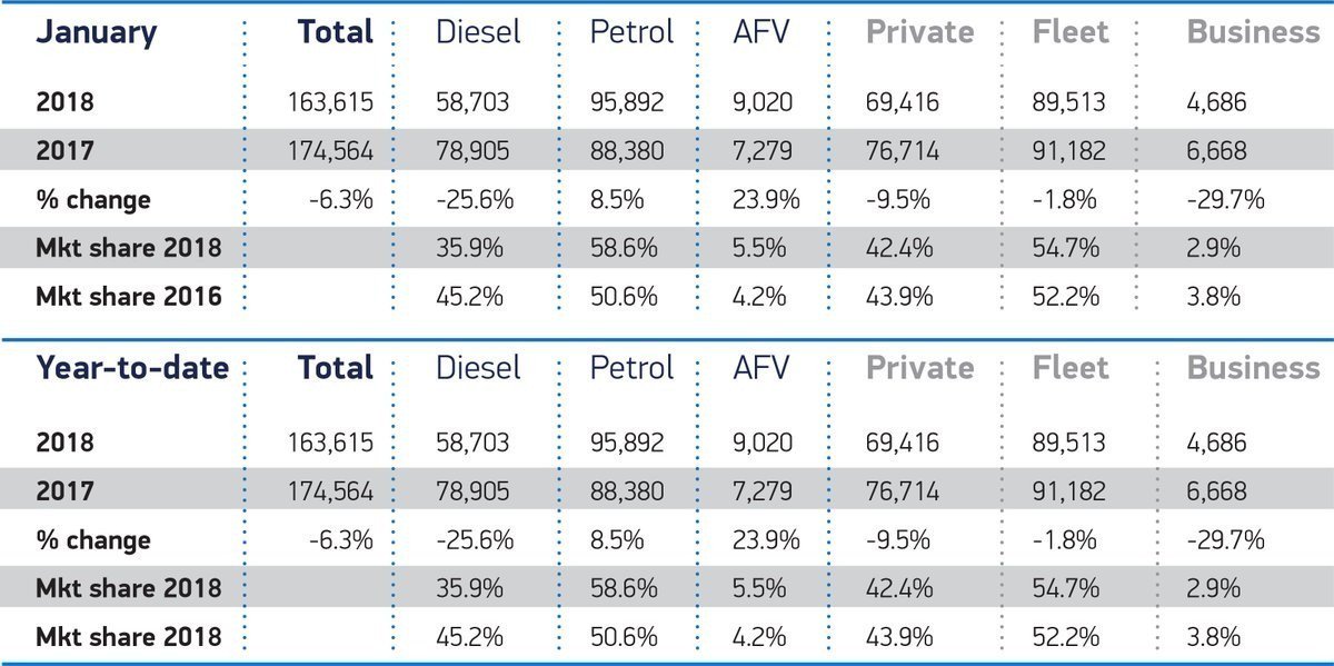 SitesProfitable's tweet photo. Demand for petrol and alternatively fuelled vehicles rose in January, whereas diesel continued to drop: https://t.co/kD3r2TrzQF