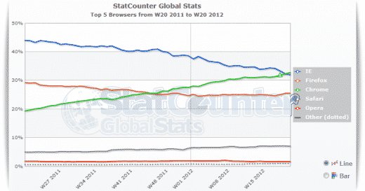 TheTechJournal's tweet image. Google Chrome Becomes The World's Most Used Browser goo.gl/HNbWxs #androidrobot #opera