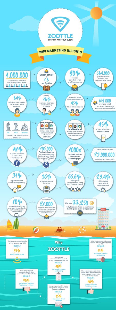 gtpgr's tweet photo. One million devices connected to Zoottle’s partners hotels in Greece during 2017. The internet company @Zoottle prepared a detailed infographic with very interesting insights. Discover more on https://t.co/YjOq17x9sQ #zoottle #hotels #insights #Greece https://t.co/E5hQWMil2K