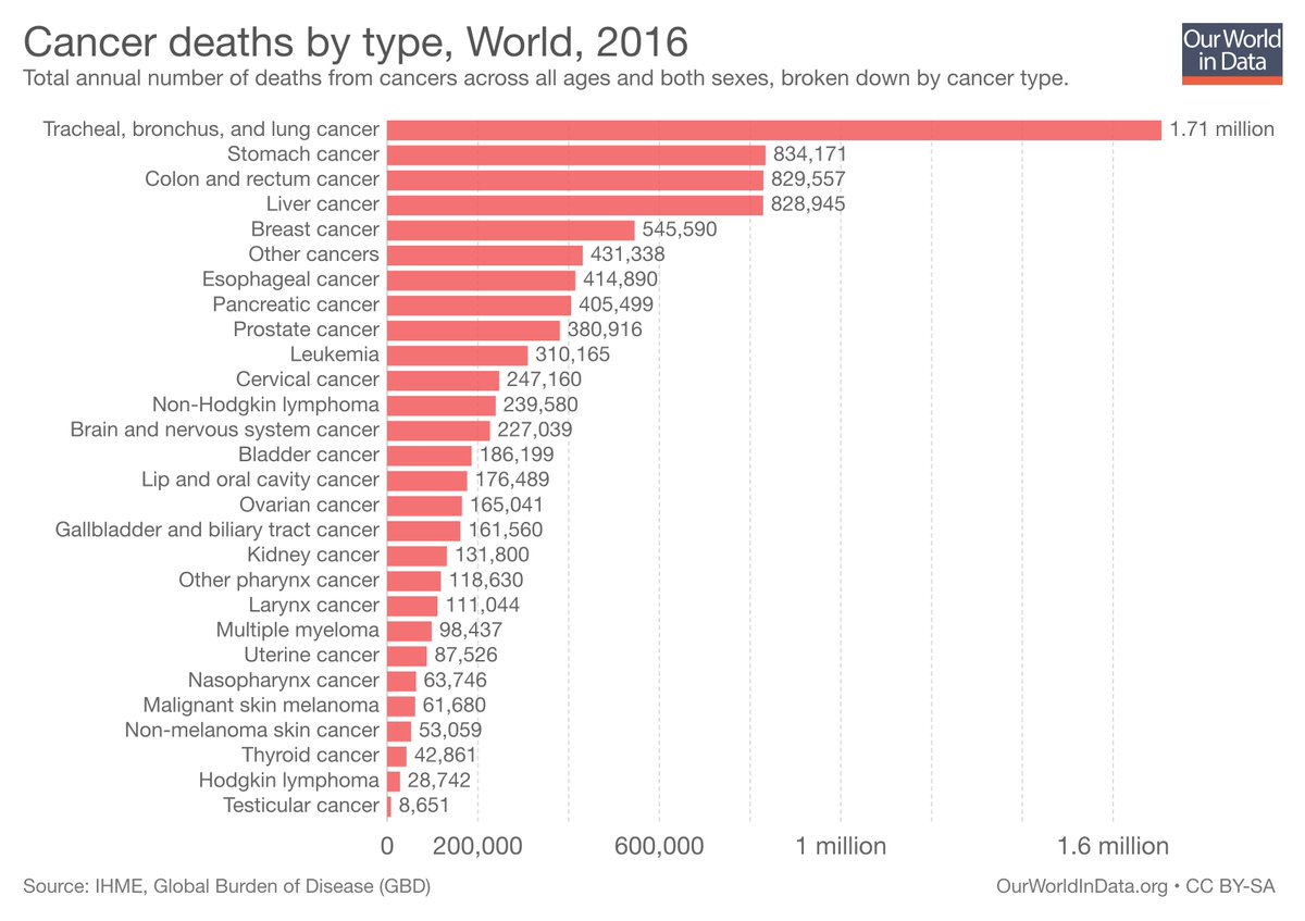 Max Roser on Twitter: "Global statistics on cancer ...