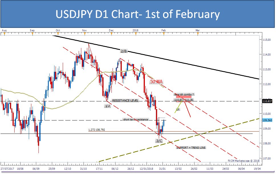 LavalleeNicolas's tweet image. #USDJPY D1 TIME FRAME - MARKET REVIEW
&amp;gt;&amp;gt; interactivtrading.com/en/analyses/15…
&amp;gt;&amp;gt; Interested in learning our high probability trading strategies ? Set up your account and receive more information 😃