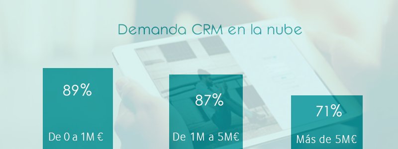 crmbeyondup's tweet photo. Para el 56% de las empresas, la #movilidad, la #automatizacióndeprocesos, el #ahorro y la #formacióncontinua es lo más valorado en un #CRM.

 ¿Qué es lo más importante para tu equipo?  

https://t.co/zFpXAAgynp https://t.co/LwlIpDkkDH