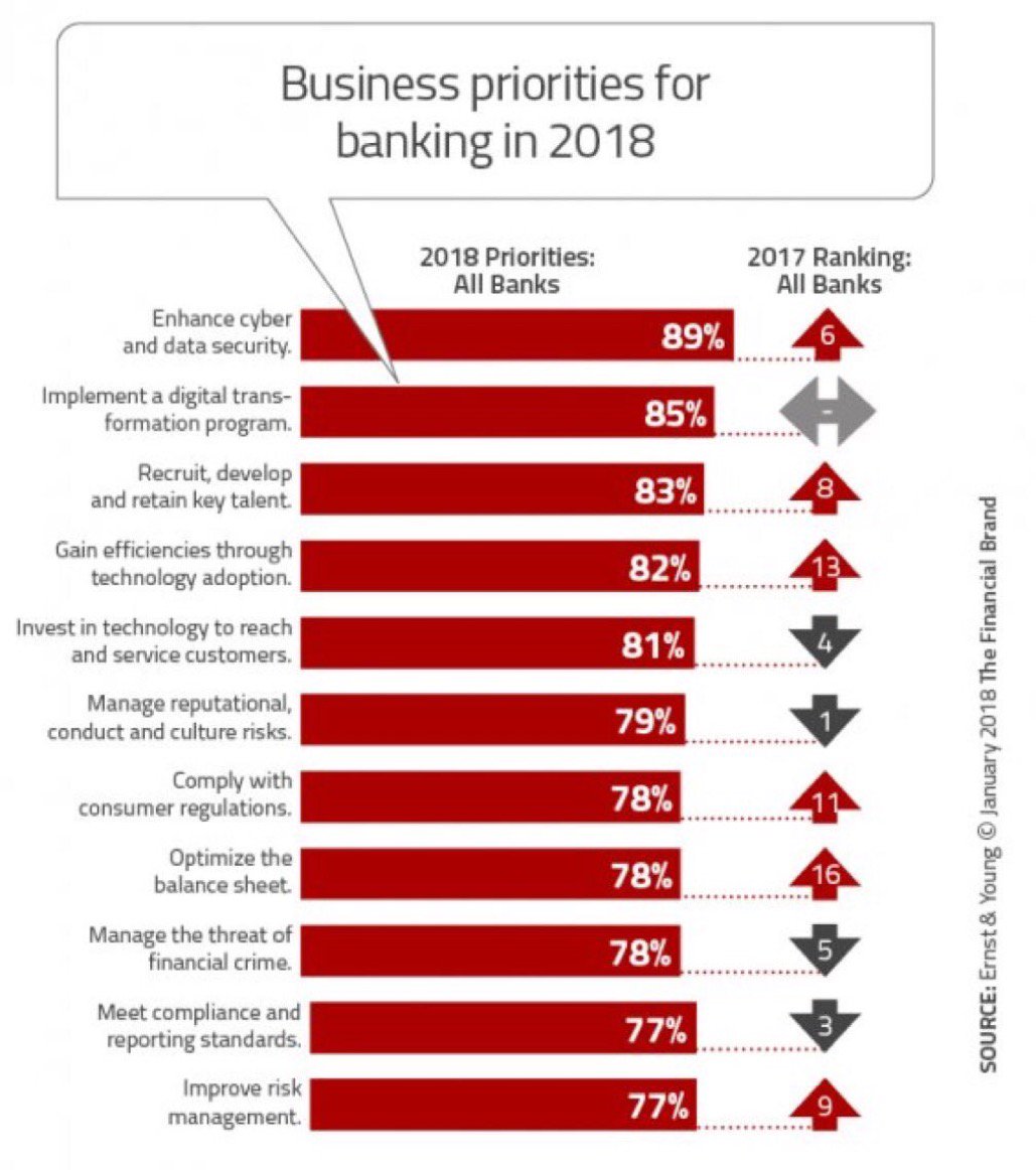 Banking is experiencing some good earnings now, but is the industry prepared for the future?

bit.ly/2DQzGVG

#banking #fintech #TechTrends #innovation #AI #machinelearning
<a href="/StrategyFintech/">Strategy</a> <a href="/EYnews/">EY</a> <a href="/BrettKing/">Brett King #TheFuturists #OptimalHumanity ✈️</a> <a href="/leimer/">life</a> <a href="/SpirosMargaris/">Spiros Margaris</a> <a href="/FinancialBrand/">The Financial Brand</a> <a href="/cgledhill/">Chris Gledhill</a> <a href="/fintechna/">FINTECHNA</a>